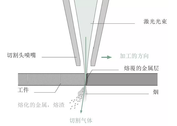 敲黑板！激光切割的這些基礎知識你必須掌握！