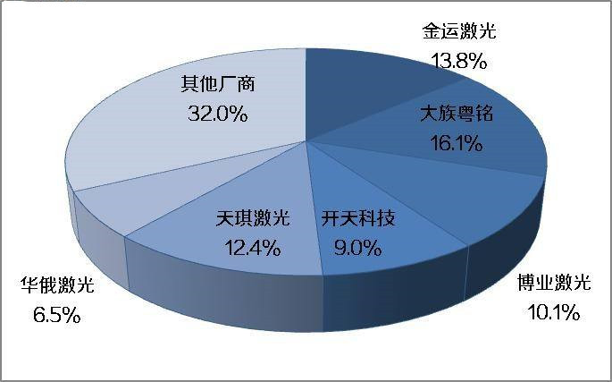 未來10年內(nèi) 我國激光切割機市場需求將達(dá)100億元以上！