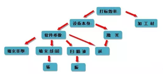 【探討】提高激光打標(biāo)效率的幾種方法