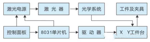 激光打標(biāo)機(jī)數(shù)控系統(tǒng)是怎么工作的？