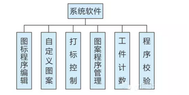 激光打標(biāo)機(jī)數(shù)控系統(tǒng)是怎么工作的？